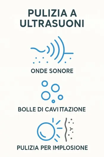 infografica su come funziona la pulizia a ultrasuoni